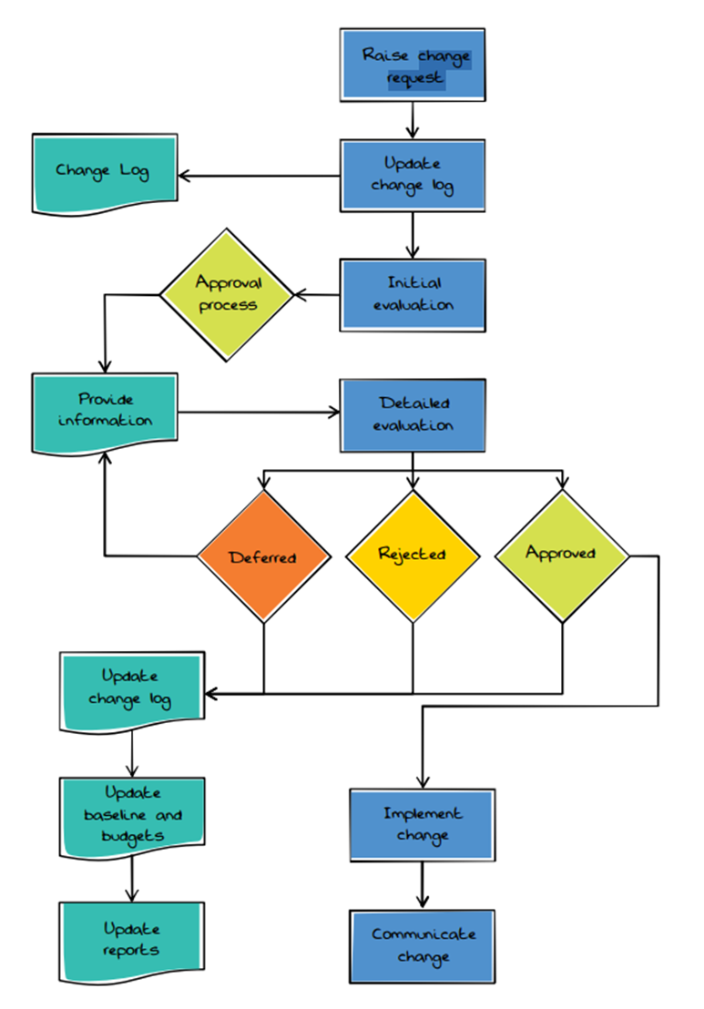 Process overview - project change control