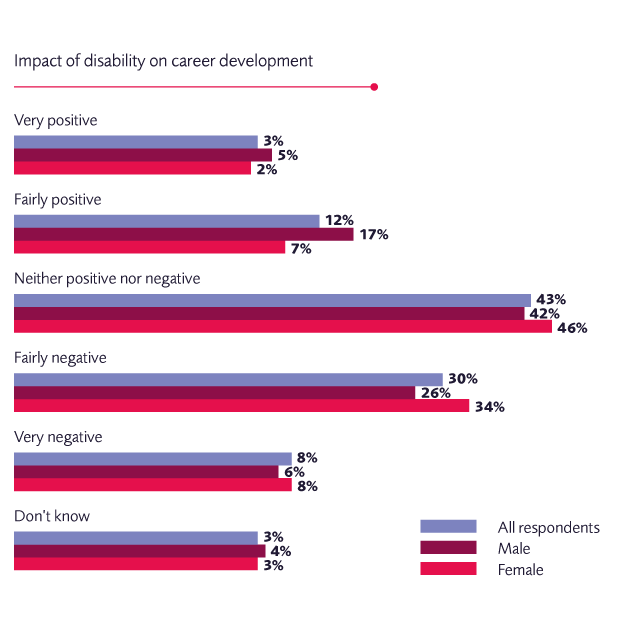 Diversity And Inclusion Impact Of Disability On Career Development 620X620