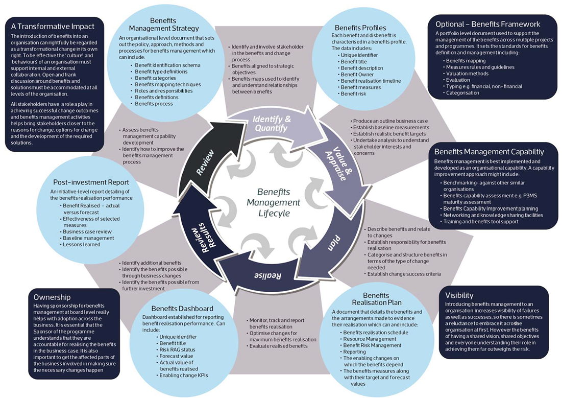 Benefits management lifecycle