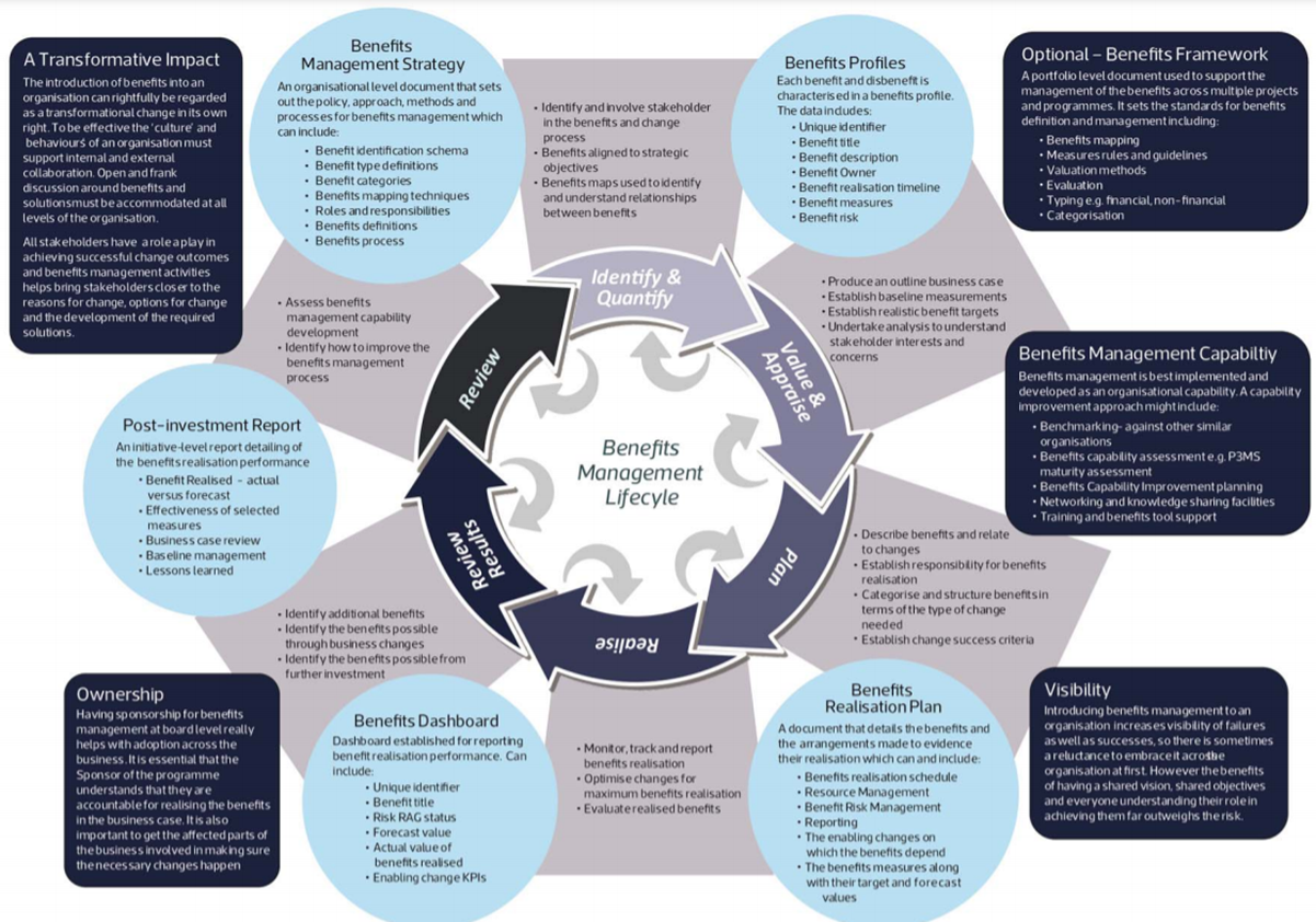 Benefits management lifecycle