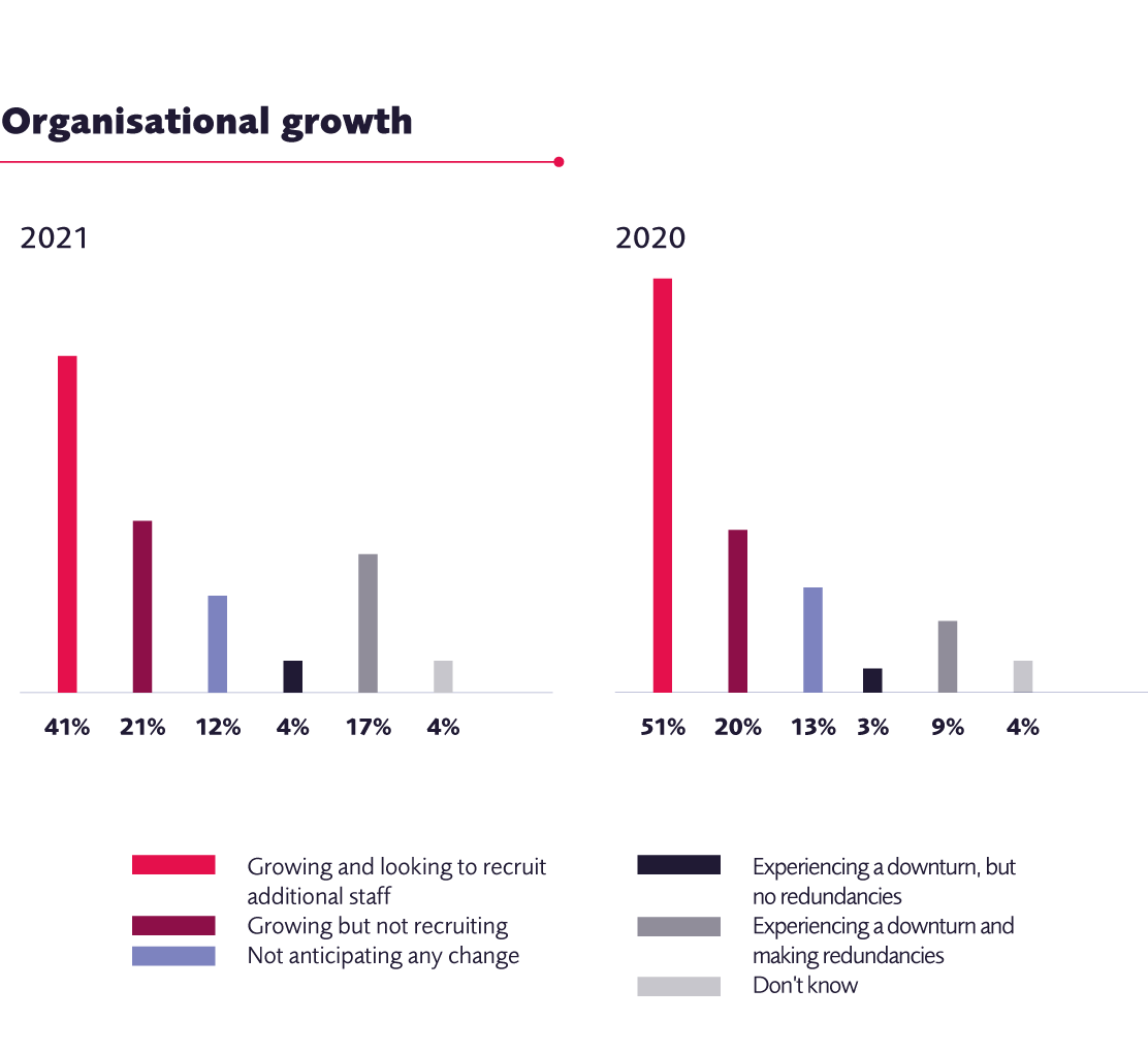 Organisational Growth Charts