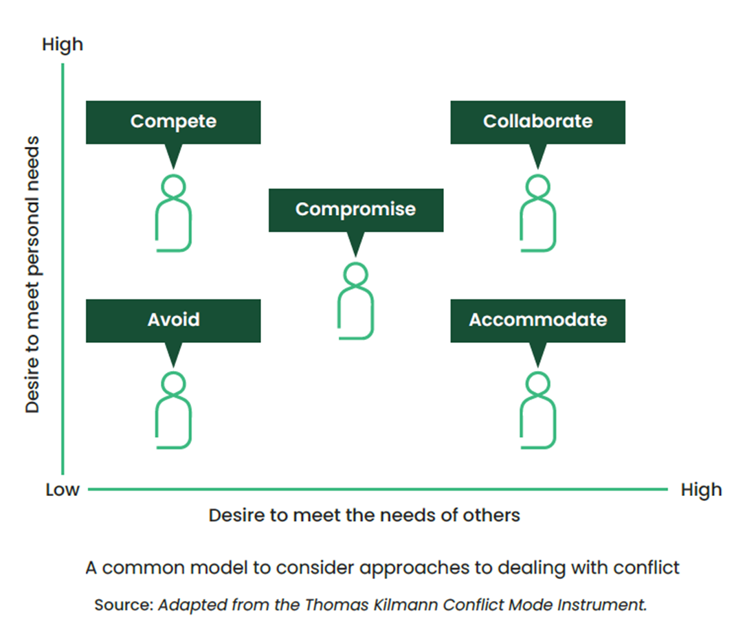 Diagram: Adaptation of the Thomas Kilmann Conflict Mode Instrument