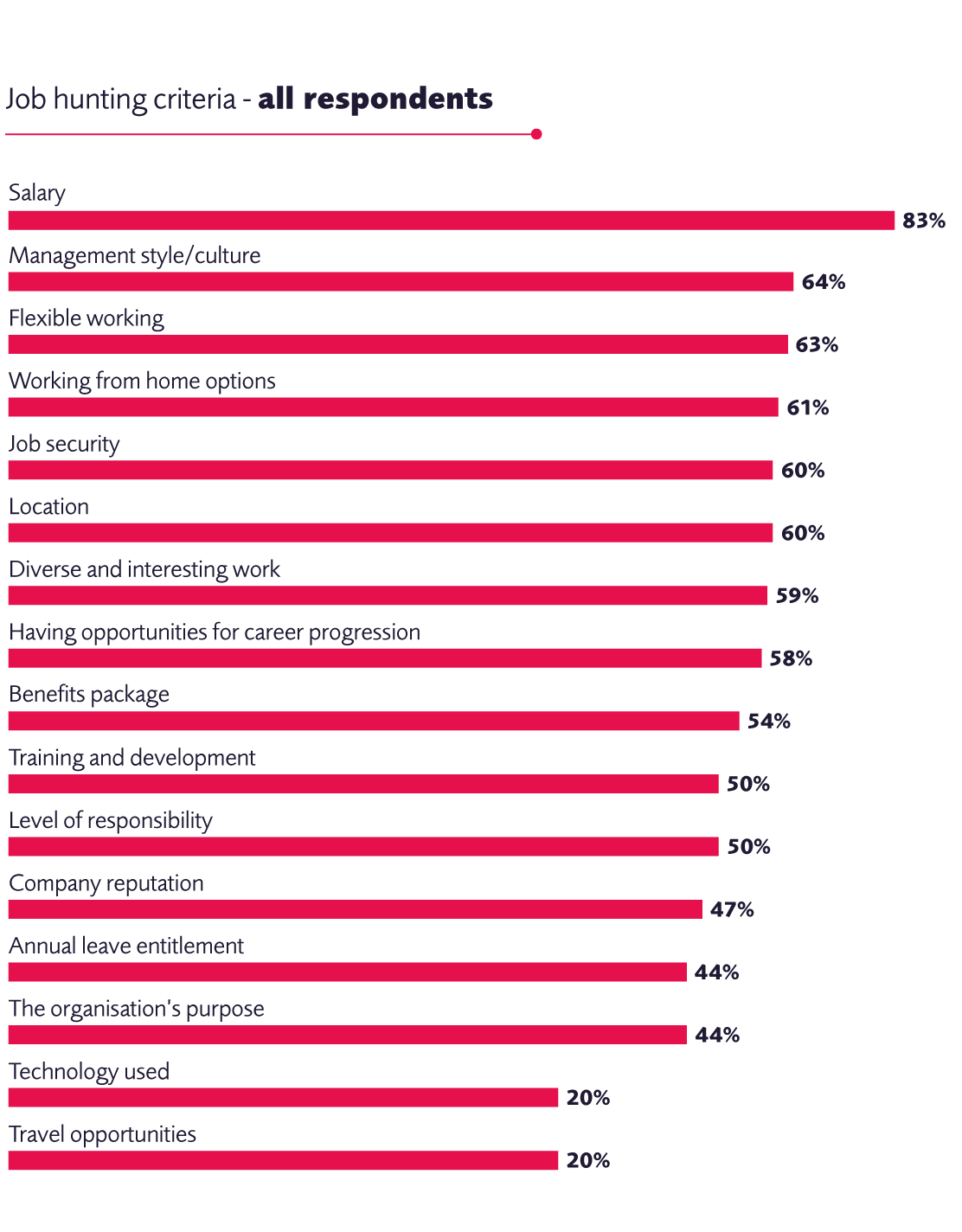 Job hunting chart