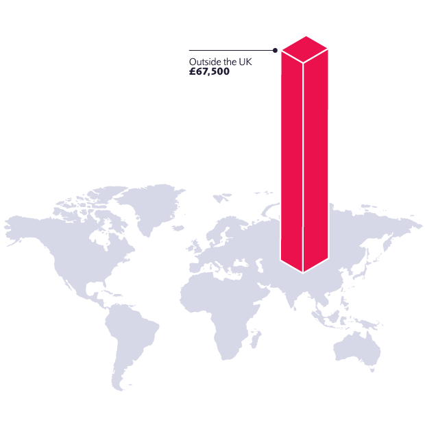 Salary By Region Outside UK 620X620