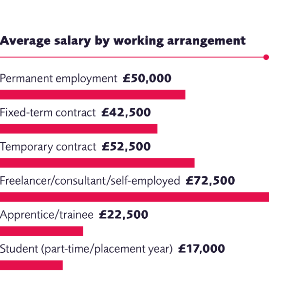 Average Salary By Working Arrangement 620X620