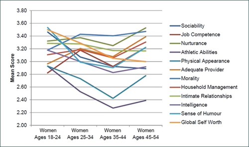 Chart showing women’s self-perception for personal attributes