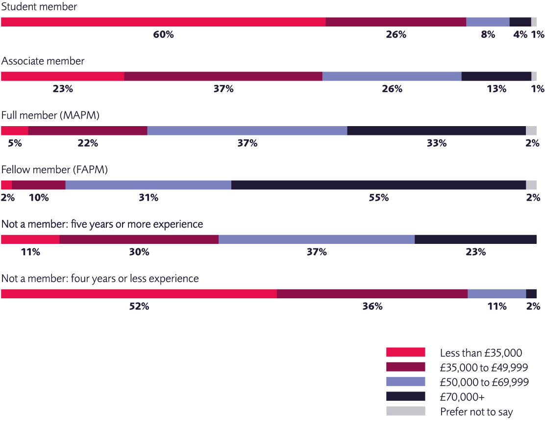 Impact of APM membership