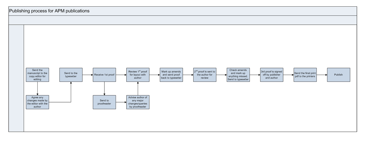 APM publishing process